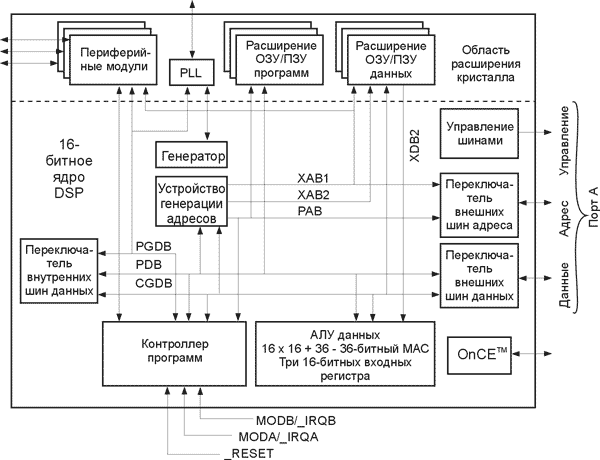 ����������� ����� ��������������� ��������� DSP568xx