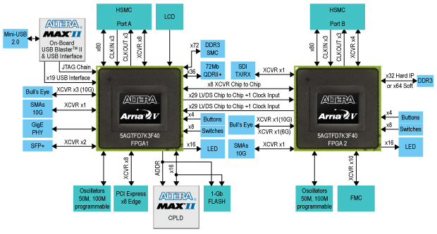 ���������� ����������� ����������� ��������� Altera Arria V GT FPGA