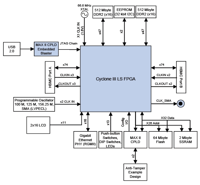 ���������� ����������� ����������� ��������� Altera Cyclone III LS
